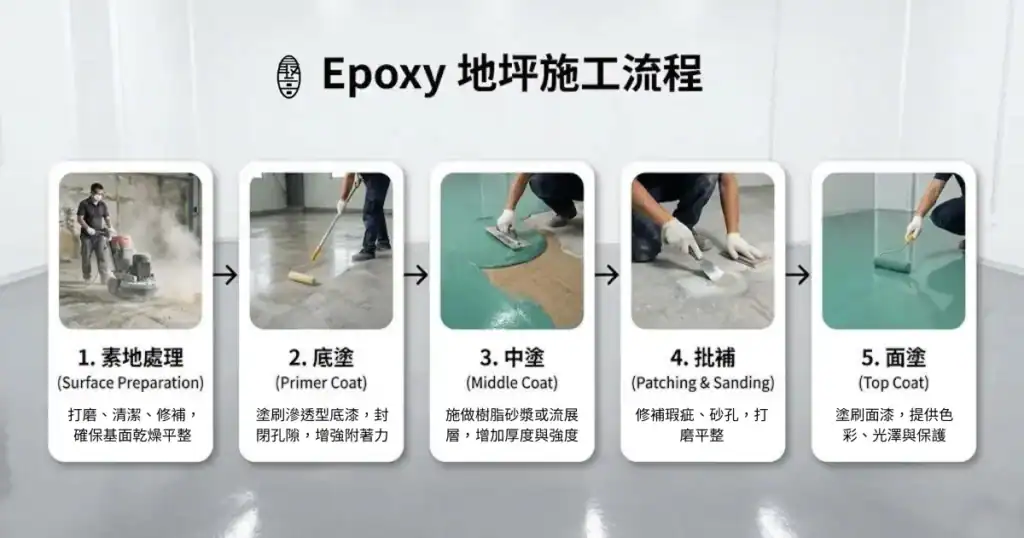 最高工程EPOXY地坪施工流程